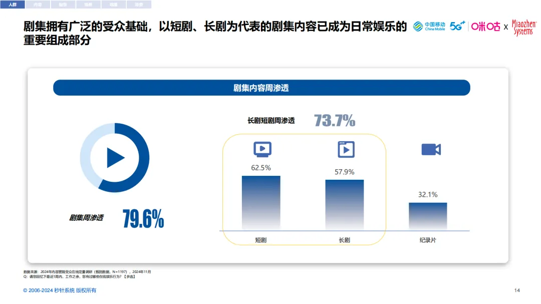 借剧集之力，扬品牌之帆- 《2024中国剧集营销研究报告》｜insightflow·洞察