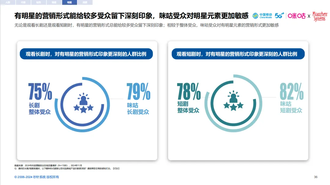 借剧集之力，扬品牌之帆- 《2024中国剧集营销研究报告》｜insightflow·洞察