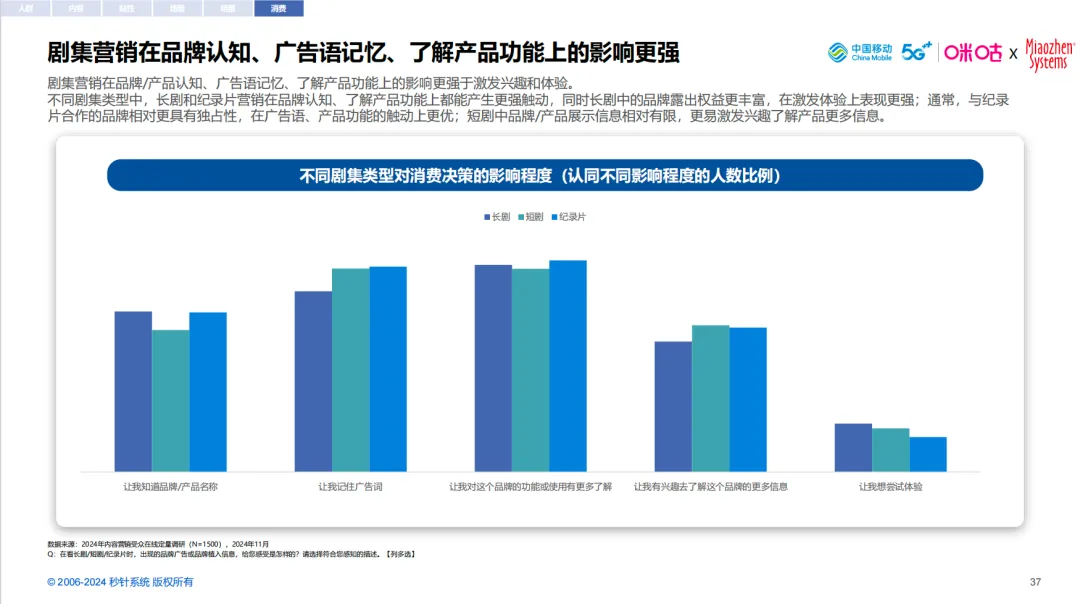 借剧集之力，扬品牌之帆- 《2024中国剧集营销研究报告》｜insightflow·洞察