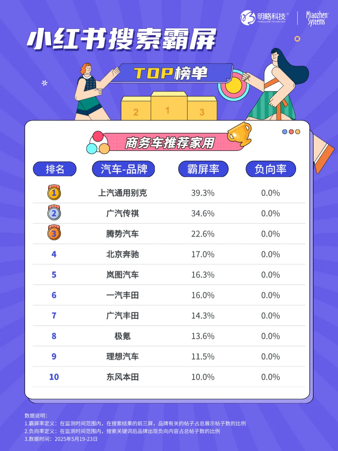 这些车型正在疯狂种草消费者！汽车品牌小红书搜索霸屏榜top10揭晓→