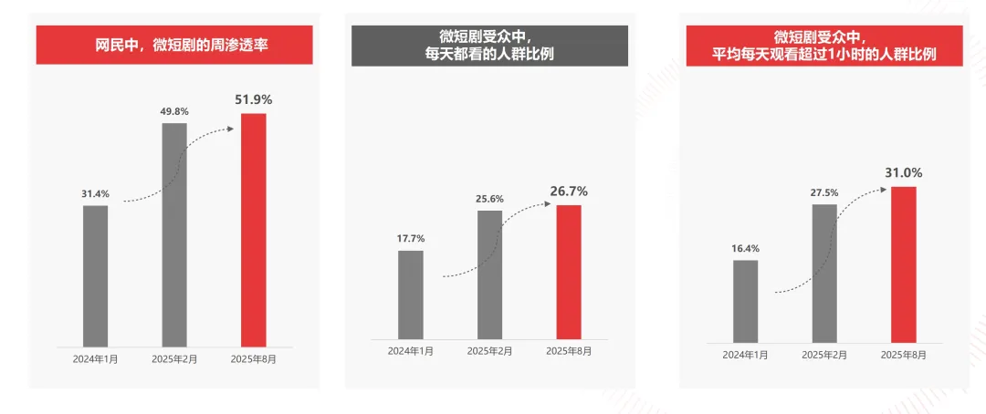 2025中国微短剧行业研究报告第5篇发布：微短剧营销策略定位解析