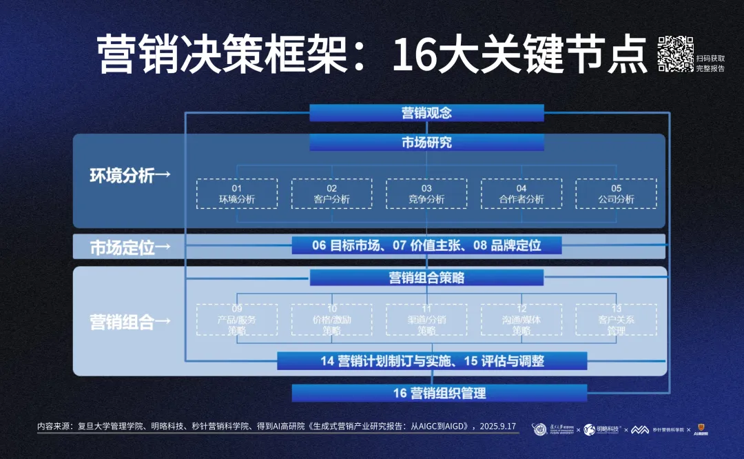 16大决策节点148个经典思维链，《生成式营销报告：从aigc到aigd》发布