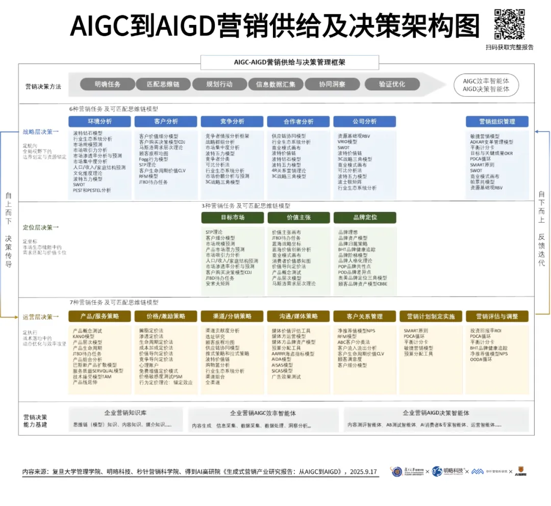 16大决策节点148个经典思维链，《生成式营销报告：从aigc到aigd》发布