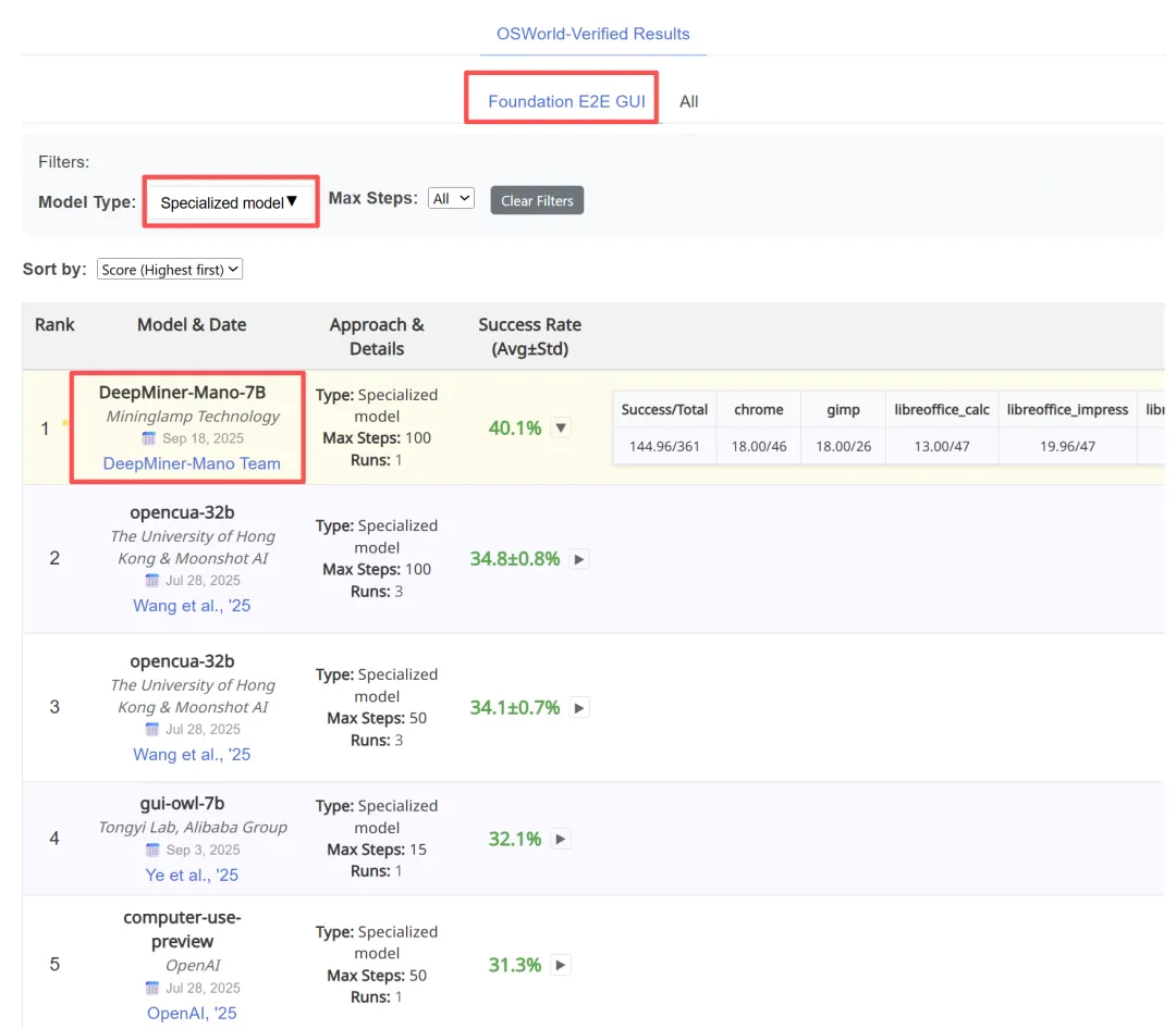 全球双榜sota！明略科技专有大模型 mano开启gui智能操作新时代