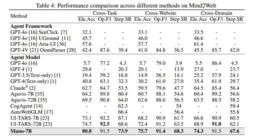 全球双榜sota！明略科技专有大模型 mano开启gui智能操作新时代
